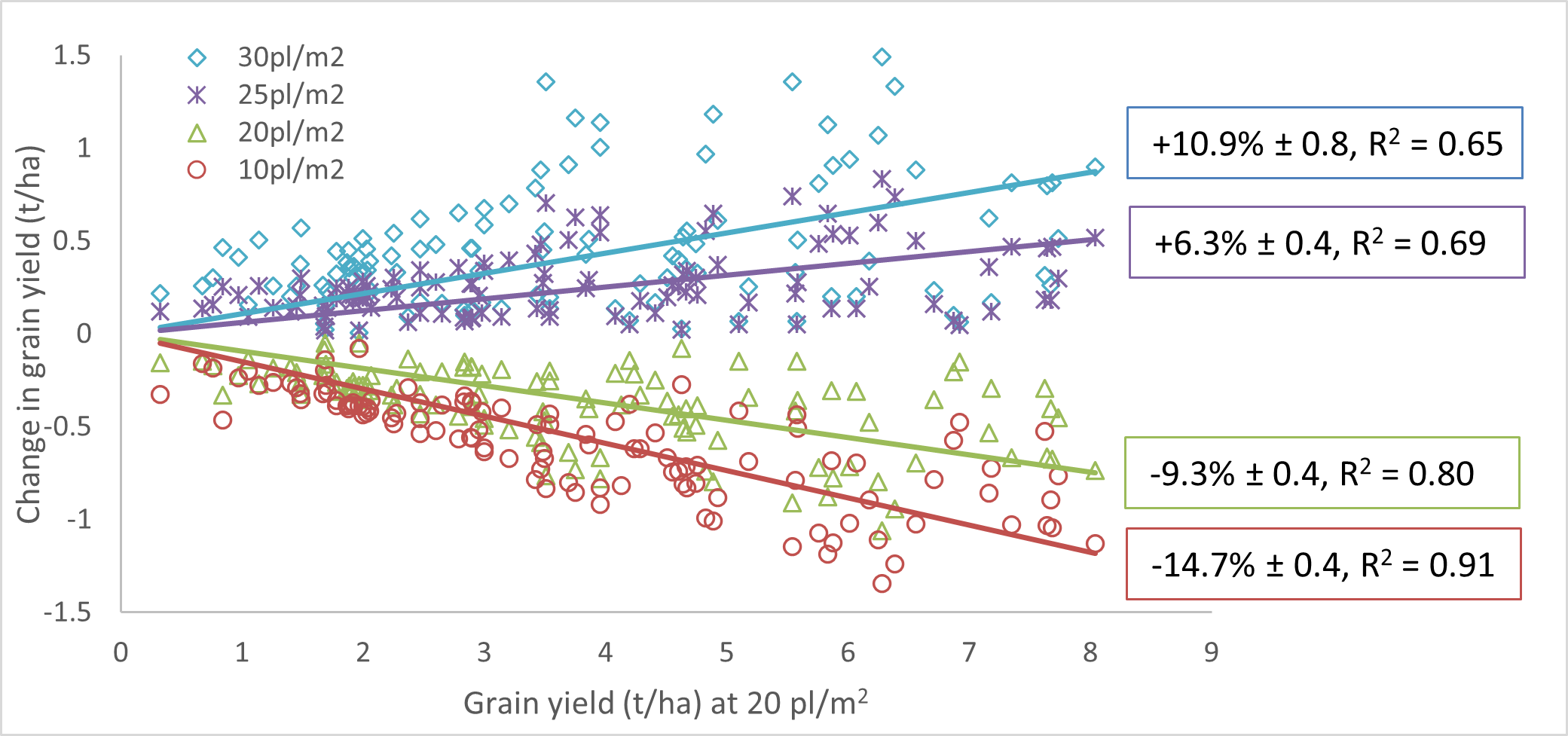 The change in grain yield relative to plant density compared with grain yield at 20 plants/m2. The slope of each line is presented as a percent of the grain yield at 20 plants/m2, ± the standard error.