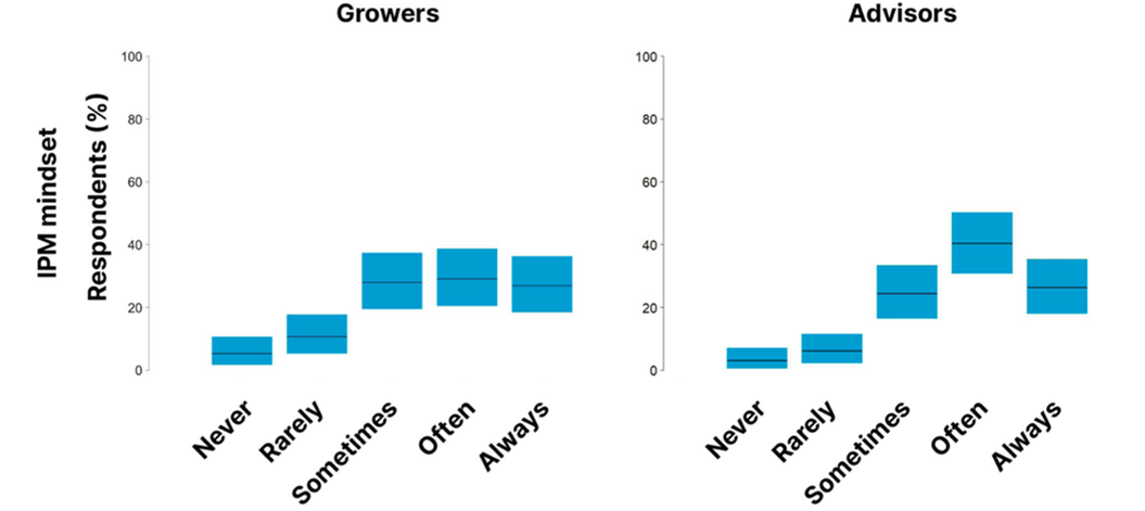 Growers (left) and advisors (right) responses when asked how often they employ an IPM mindset when making RLEM management decisions or providing advice. The black horizontal lines represent the mean response and the blue boxes the associated uncertainty (95% confidence Intervals). 