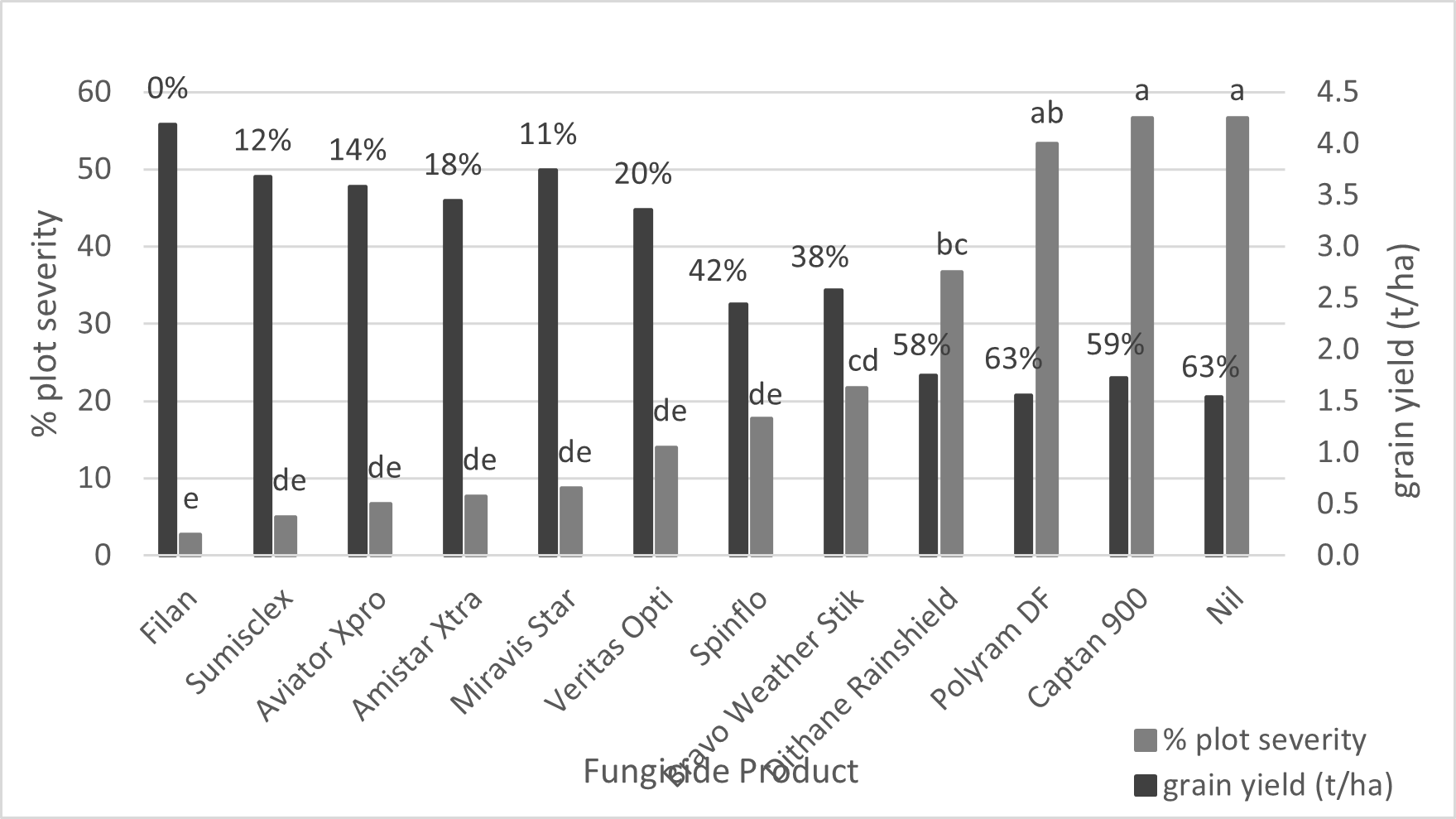Botrytis grey mould severity (0–100% plot disease) rated on 5 October and grain yield (t/ha) for PBA AceA treated with 12 different fungicides applied at Maitland. Lowercase letters denote significant differences in disease severity between treatments; Least Significant Difference of predicted means (5% level) =18.5 (P<0.001). Grain yield loss (%) relative to the highest yielding treatment is also presented.
