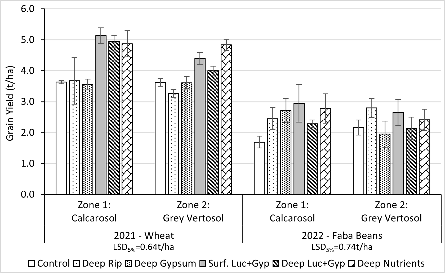 Amelioration treatment effects on wheat and faba bean yield at Wallup in 2021 and 2022