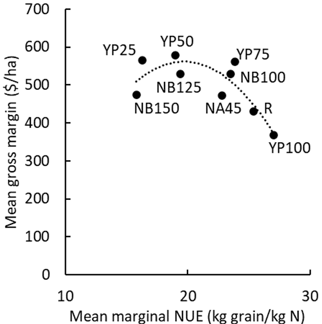 The relationship between mean marginal NUE (kg grain produced per kg of fertiliser N applied relative to Nil control) and gross margin (R²=0.69). Results are averaged from 2018–2022, but costs and prices from 2022 were used to calculate gross margin, including urea at $1 400/t. YP=Yield Prophet at different probabilities indicated by following number, NB = N Banks at different target levels indicated by following number, R= replacement and NA45 = national average application 45kg N/ha.