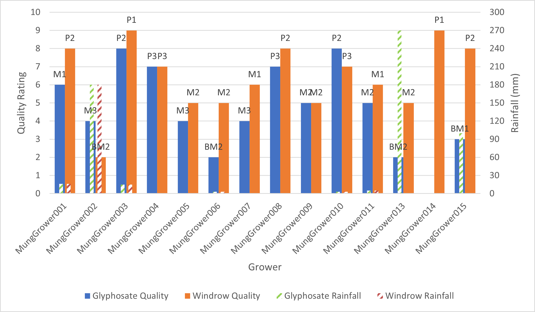 Column graph showing quality rating for glyphosate and windrowed mungbeans. Dashed bars represent rainfall between desiccation and harvest. Letters and number on top of bar represent grain quality rating.