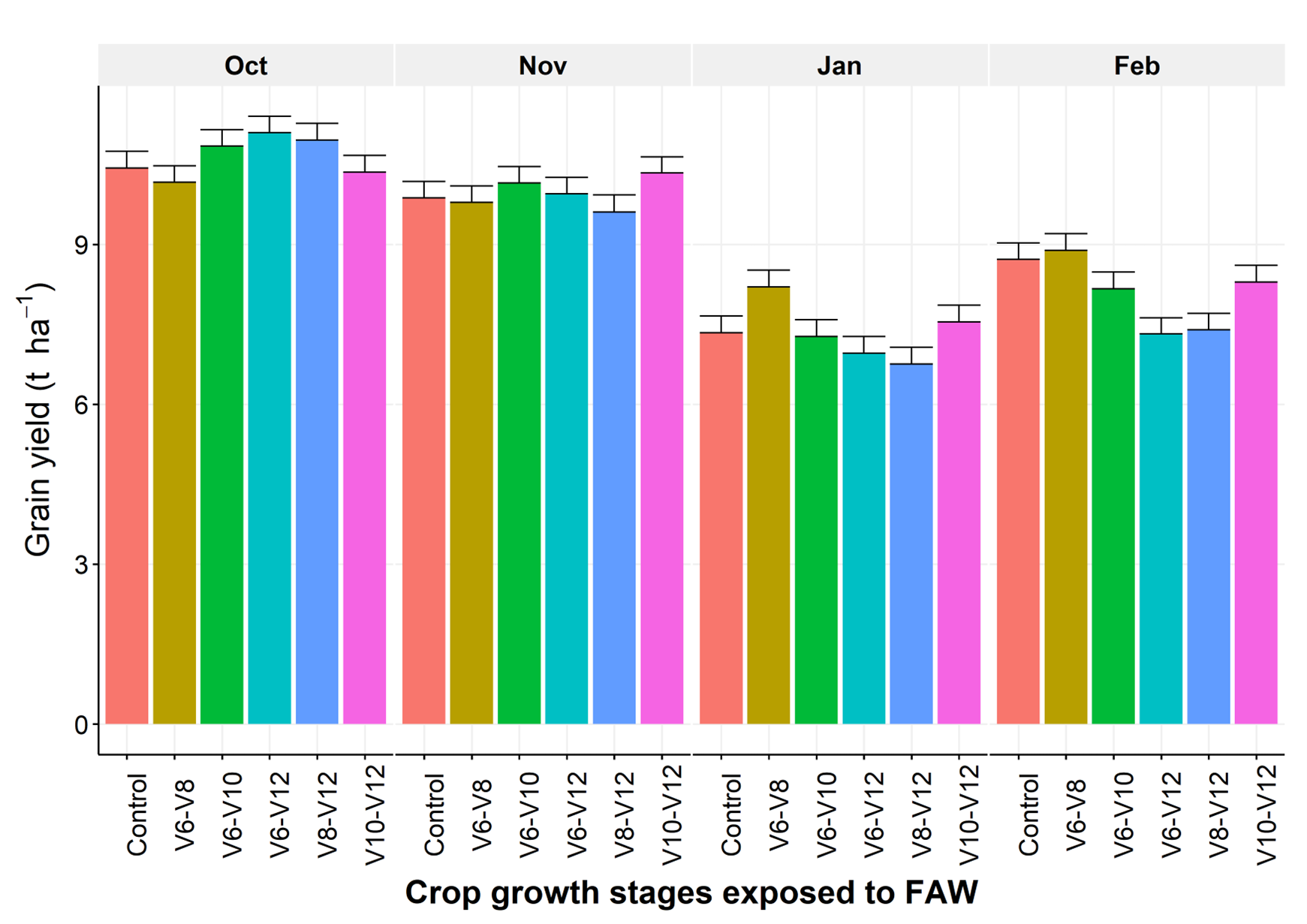 Figure 1 is a column graph showing the effect of natural FAW infestations on sorghum grain yield at four different crop sowing times (11-Oct, 7-Nov, 17-Jan, 3-Feb). Natural FAW infestations were controlled to coincide with crop development stages. V stages indicate the number of fully expanded leaves on the main stem.