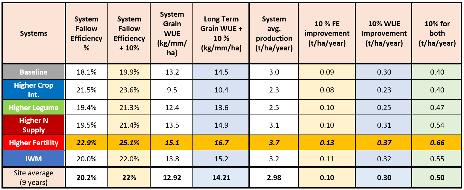 Table displaying a 'What if' scenario of improving fallow efficiency (FE, %) and water use efficiency (WUE, kg/mm/ha) comparing the benefits of improving either index by 10% on long term grain production.