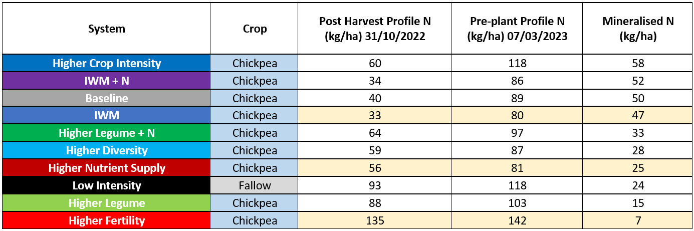 Table showing N mineralisation (kg/ha) post chickpea going into the 2023 winter cereal crop.
