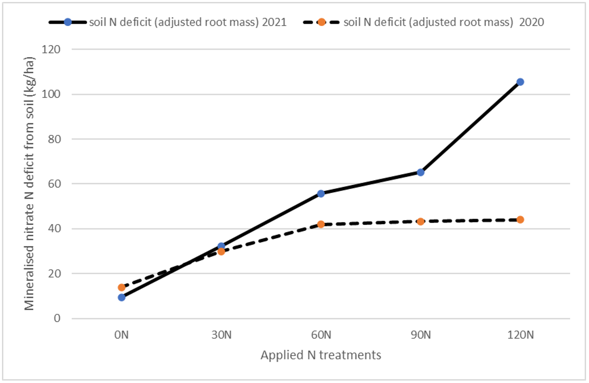 Line graph showing a recalculation of soil nitrate N deficits using the contribution of root mass to total Ndfa% content of the residual stubble.
