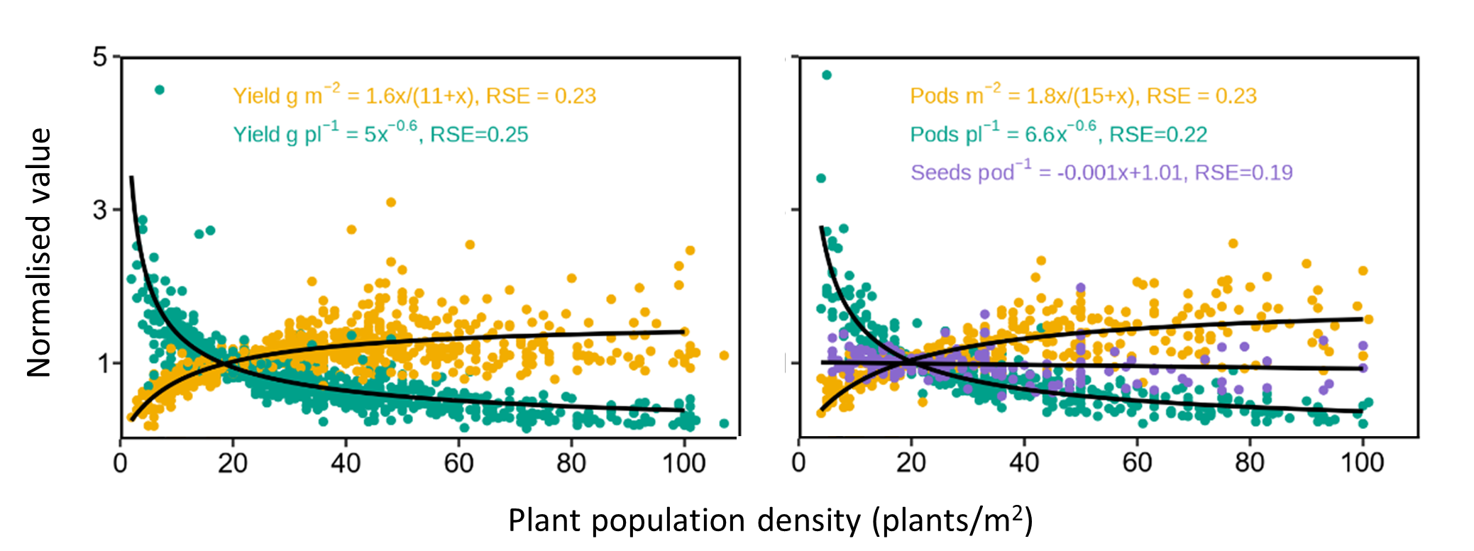 Faba bean crop and plant responses of (a) yield and (b) pod number to plant population density, from a database of 204 responses (126 of which are from Australia). Traits are normalised by their value at 20 plants/m2 (for example, ‘3’ is three times larger than the response’s 20 plants/m2 value). Yellow symbols are traits with area-based units (/m2), green symbols have units of /plant1, and purple symbols have other units. Curves are Michaelis-Menten models for /m2 traits, power models for /plant traits, and a linear model for seeds/pod. RSE is residual standard error of the normalised trait.