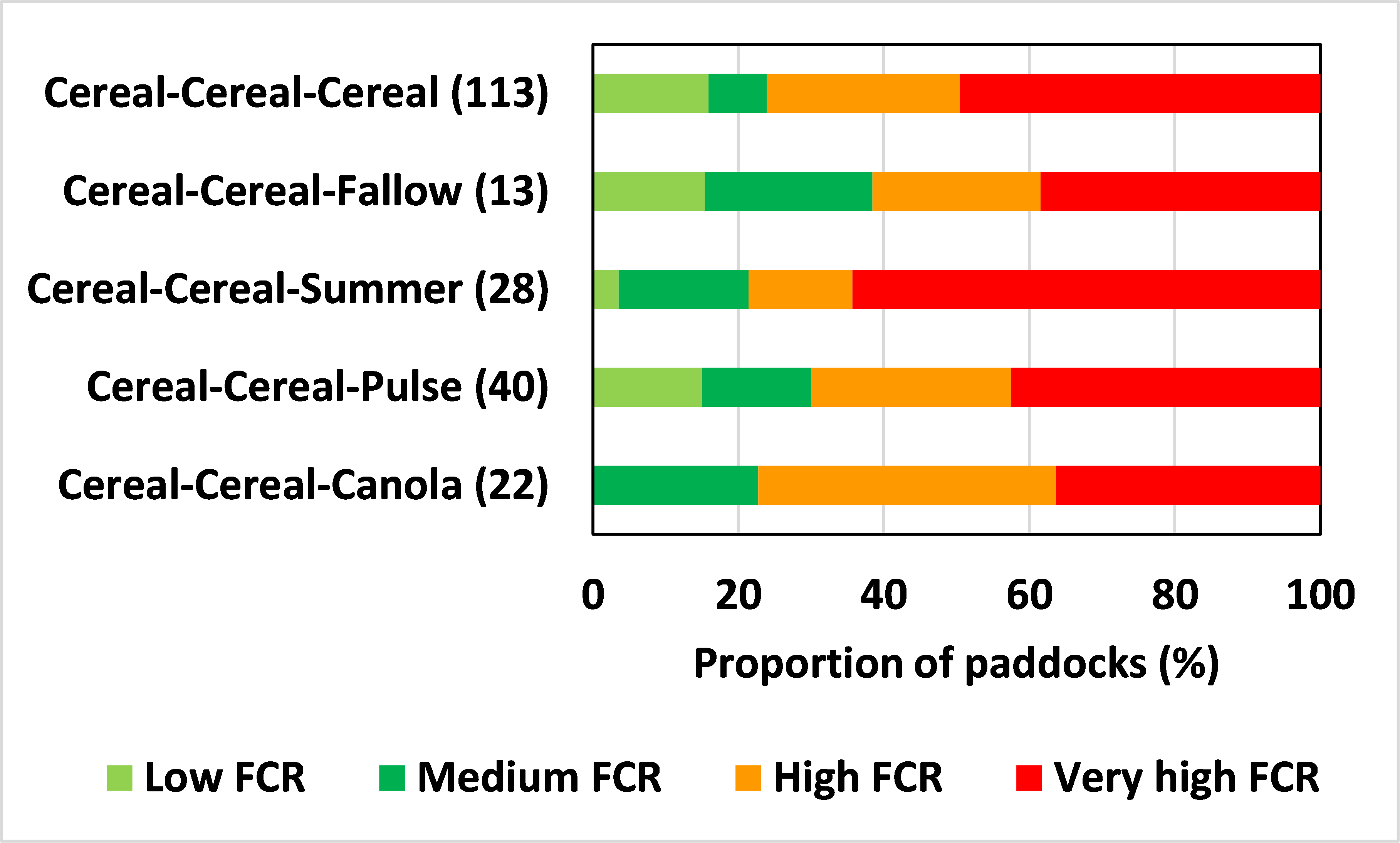 Bar graphs shows the proportion of winter cereal paddocks in 2022/23 with varying levels of Fusarium crown rot (FCR) infection under different crop rotations. Number in brackets (Y-axis) is the number of paddocks sampled from each rotation sequence.  Low = ≤10% FCR, medium = 11–25% FCR, high = 26–50% FCR, very high = ≥51% FCR