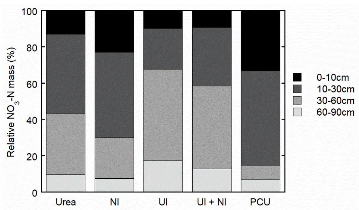 Column graph showing the distribution of residual fertiliser N after harvest of an irrigated maize crop at Gatton in which fertiliser N was applied as bands of urea or a variety of urea-based enhanced efficiency fertiliser products (Dang et al., 2021). PCU = polymer coated urea, NI = nitrification inhibitor, UI = urease inhibitor.