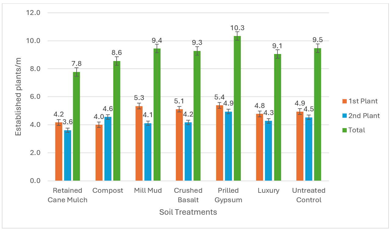 Column graph showing the effect of surface applied soil amendments on mean cotton plants established N=3.