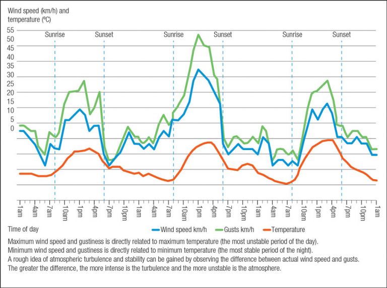 Figure 3 Relationship between temperature, wind, etc
