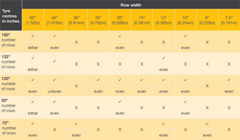 Table 1 examples of how imperial tyre centres and row widths may work together with even or uneven row numbers.