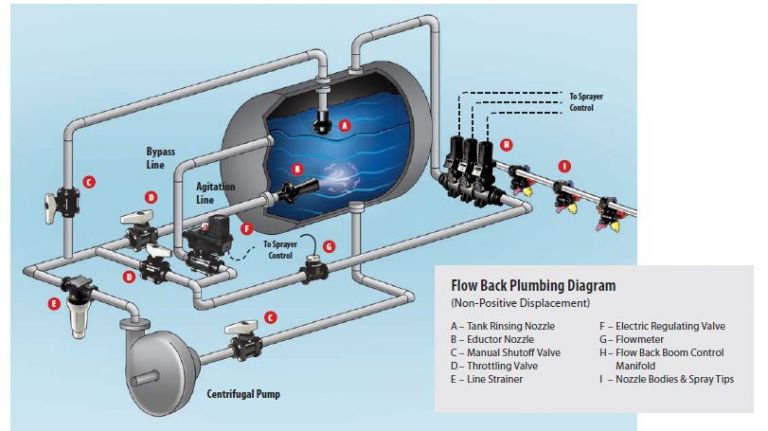  TeeJet flow-back plumbing diagram non-positive displacement