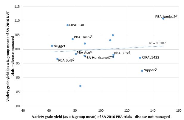 Scatter plot graph showing relative grain yield performance (expressed as a % of group mean) of eight lentil varieties and seven PBA breeding lines from a group of six 2016 SA NVT trials (BGM disease managed) and a group of four SA PBA trials (BGM not managed).