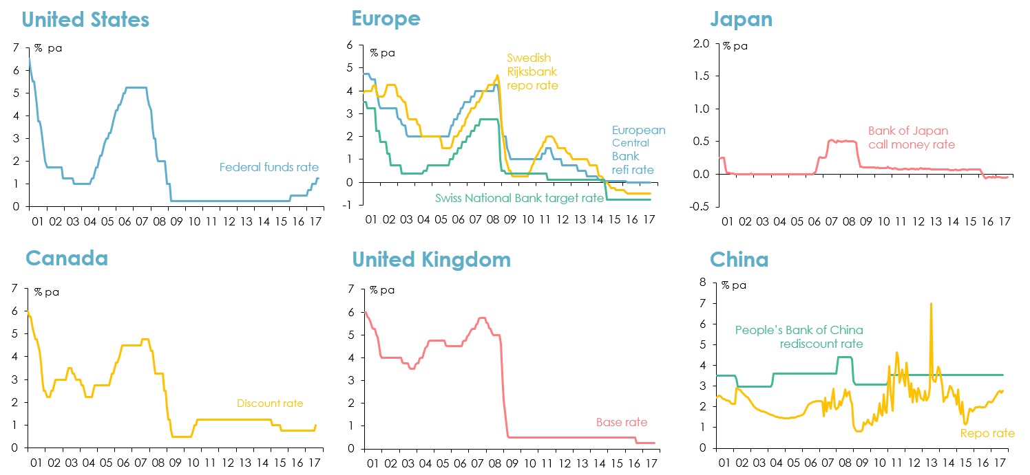 Six line graphs showing interest rates in a number of overseas countries before and after the financial crisis (Sources : US Federal Reserve Board; Bank of Canada; European Central Bank; Swedish Rijksbank; Swiss National Bank; Bank of England; Bank of Japan, People’s Bank of China; Thomson Reuters Datastream)