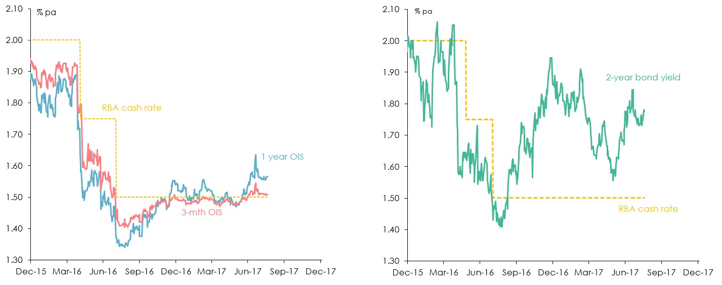 Two line graphs showing a) Overnight index swap (OIS) rates and the Reserve Bank cash rate (Dec 2015-Dec-2017) (left) b)Two-year Commonwealth bond yields and the Reserve Bank cash rate (Dec 2015-Dec 2017) (right) (Source: Reserve Bank of Australia; Thomson Reuters Datastream).