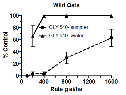 Figure 4 is a multi-line graph which shows the control of wild oats with the same glyphosate product in outdoor summer and winter pot trials.