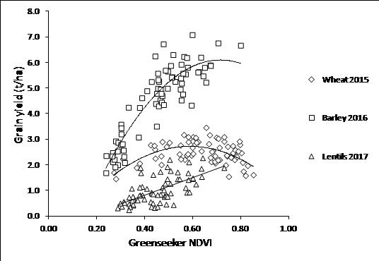 Greenseeker NDVI measured at GS31 for wheat and barley and early flower for lentil and grain yield. Wheat R2 = 0.33, barley R2 = 0.81, lentils R2 = 0.41
