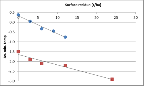 Figure 2 is a scatter graph which shows the effect of surface residue loading on average minimum temperature at the residue surface at Rowena (●) and TAI (■) in the chickpea crop