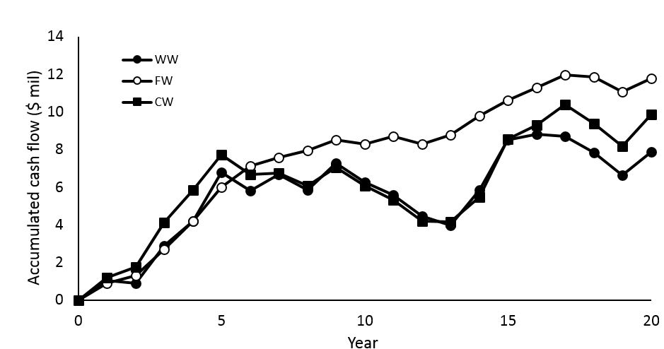 The fallow-wheat rotation was also the most profitable system over the twenty-year period