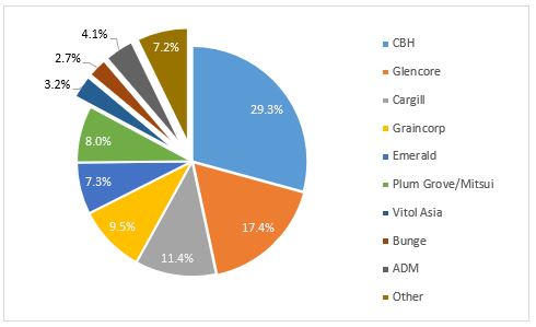 pie chart of main wheat exporters CBH being the largest 