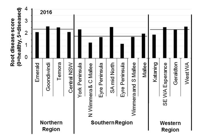 Bar graph of root disease score in 2016 across various sites