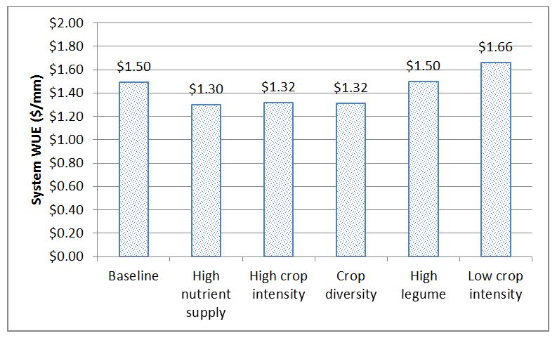Graph is a column graph showing system water use efficiency for the period from March 2015 to Dec 201 to /March 2018 for different crop sequences modified to increase or decrease crop intensity, increase legume frequency and/or crop diversity. 