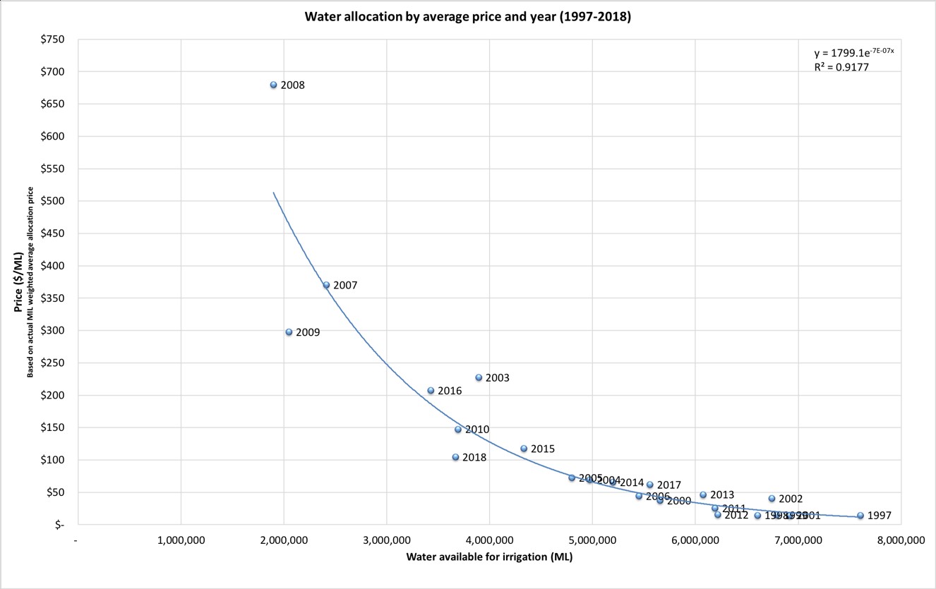 Figure 5. Correlation between water allocation and average price: 1997-2018.