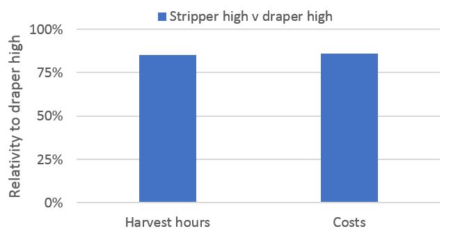 Figure 2. The marginal benefit of moving from a draper to a stripper front is 15 percent in time saved and 12 percent in cost savings.