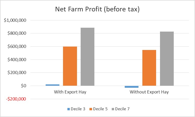 Column bar graphs showing the net farm profit results for both the ‘With’ and ‘Without’ export hay scenarios in three season types (Decile 3, 5 & 7).