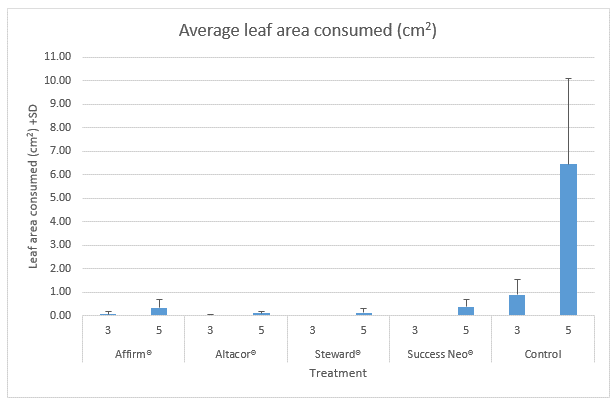This column graph shows soybean leaf area consumed in 24 hours post treatment by 3rd and 5th instar Helicoverpa larvae. The leaf area consumed is representative of the relative damage potential of the larvae.