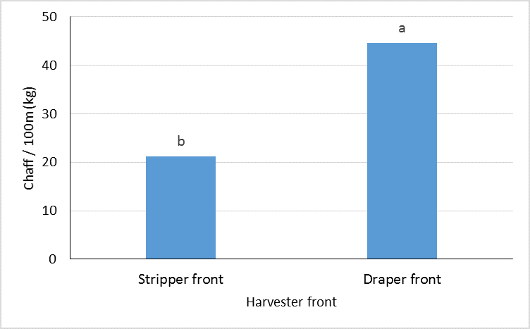 This column graph shows the amount of chaff fraction (kg) produced when using two different harvester fronts. The stripper front had significantly less chaff than the draper front