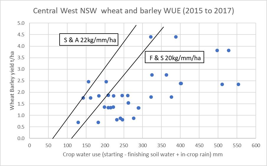 This is a scatter graph displaying Central West cereal paddock yield plotted against water use with a line of best fit. The graph reveals a general tendency for Ya to increase with crop water use with an upper boundary of yield.