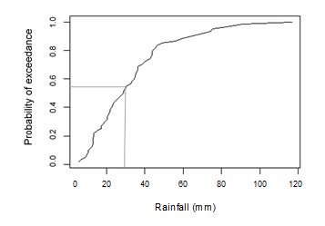 This is a line graph showing the probability of exceedence of rainfall (from 15th May to 14th June) (mm) data of Burilda station, from 1960 to 2018. Probability analysis of average rainfall for a typical location (Burilda Station) in this region (Figure 8) from 15th May to 14th June over 58 years showed that the probability of getting rainfall ≥ 30 mm is more than 50% in the period of plant emergence or just after sowing, which might create a surface crust of strength 1.47 to 2.69 kg/cm2.