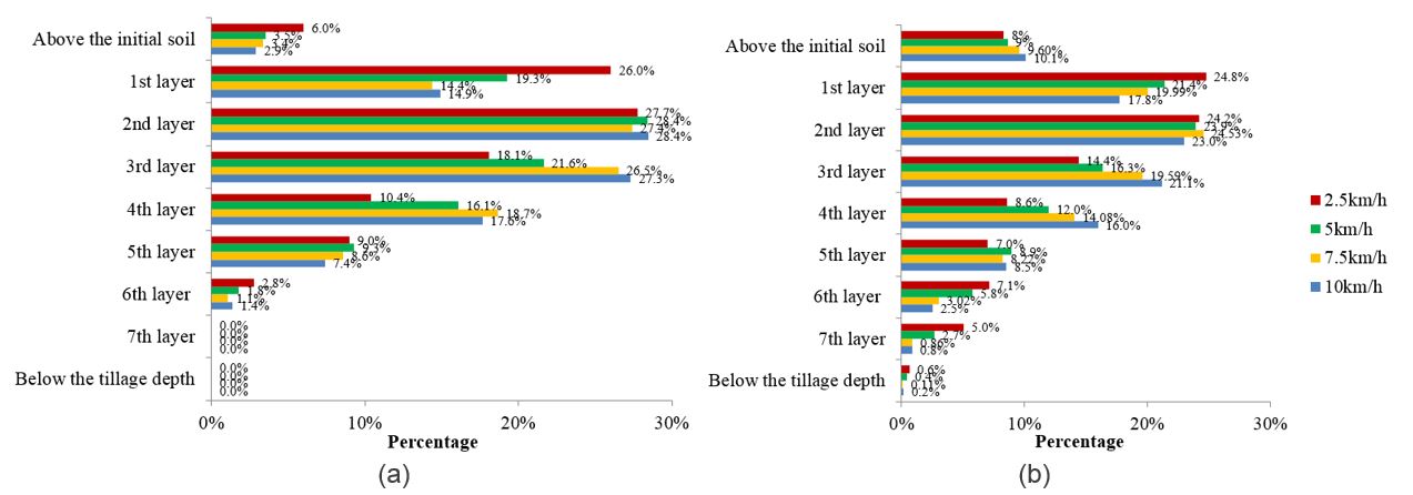 bar graph of % of top soil at different tillage depths 