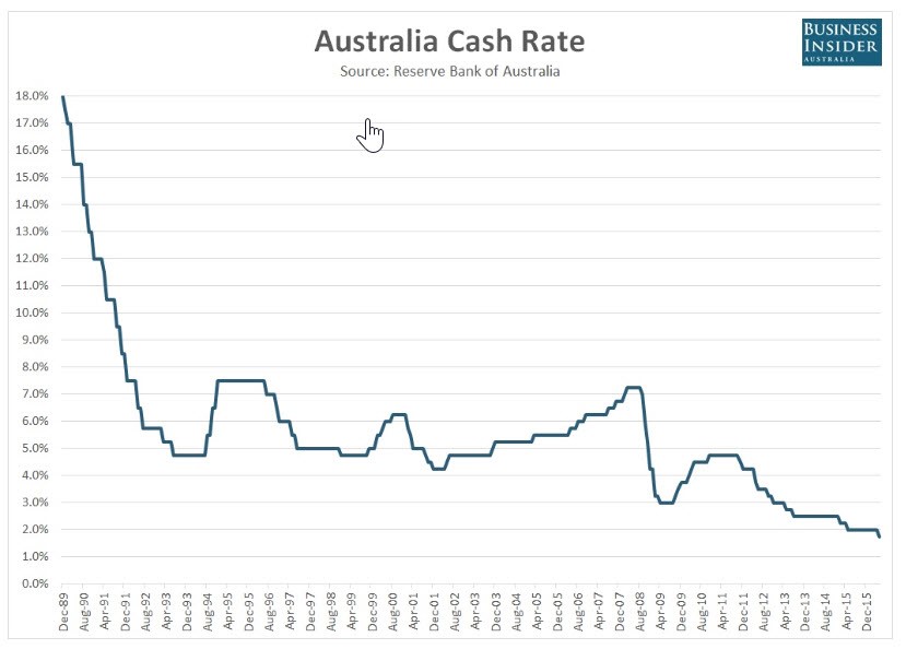 Figure 3. Cash Interest Rate = Figure 3. Line graph showing the generally declining Australian Cash Interest Rate from 1989 to 2015.