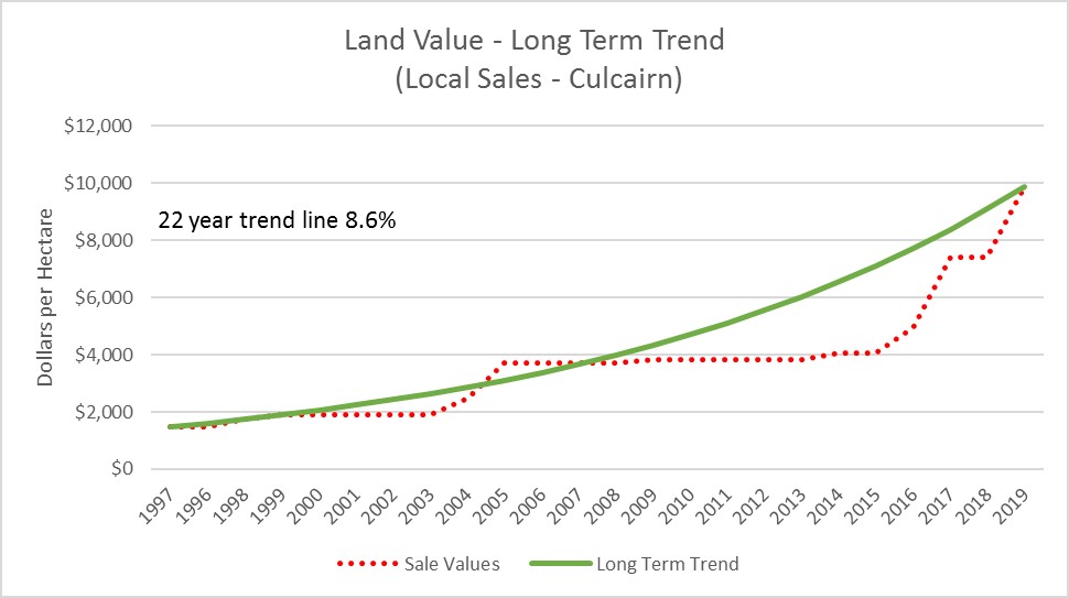 Twenty-two year from 1997 to 2019 trend line for local land sale values within the Culcairn, NSW region