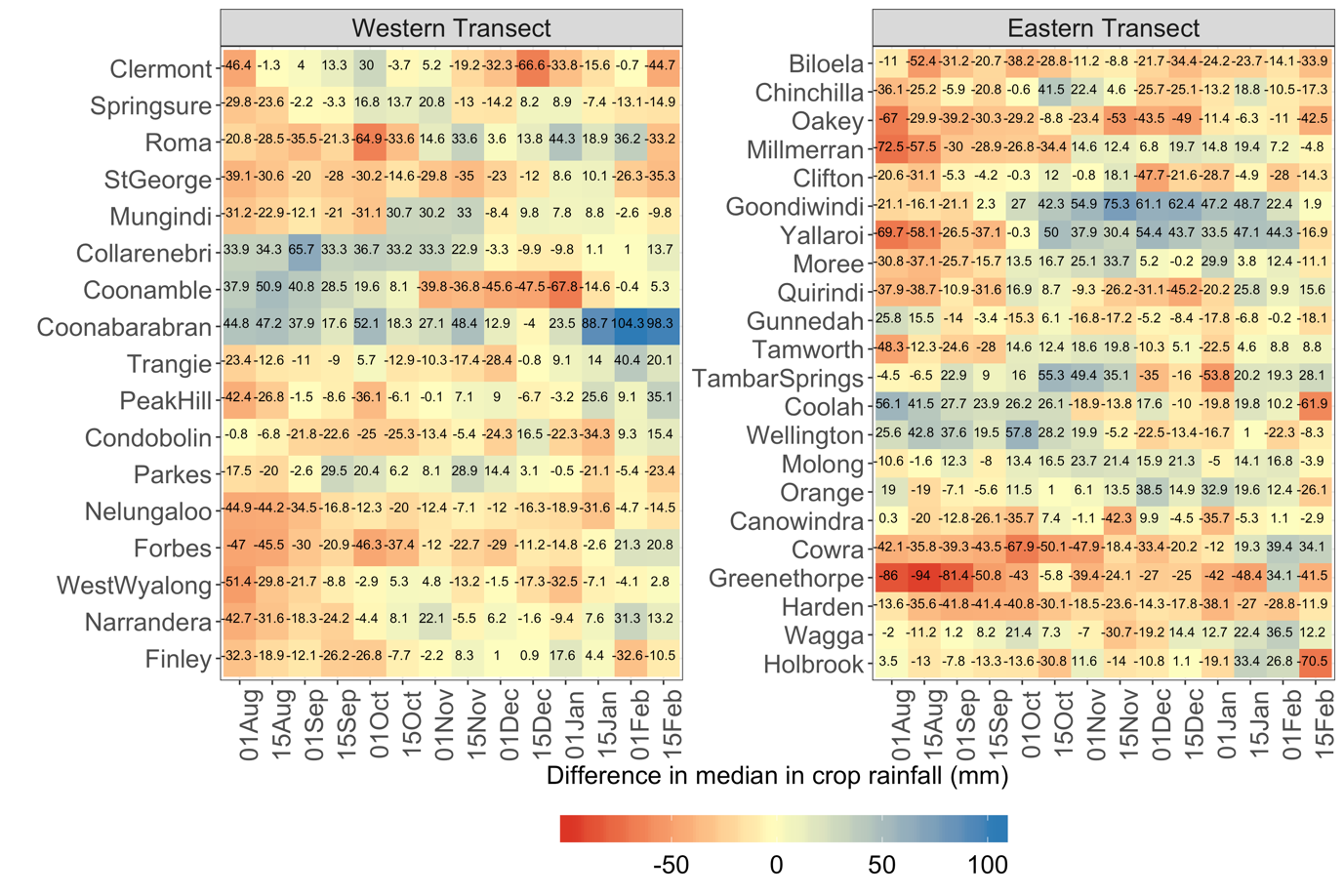 This shows the difference in median in-crop rainfall for the 14 different sowing dates between the two climate periods 1958-1987 and 1988-2017, for locations in western and eastern transects. Red shading indicates a decrease in in-crop rainfall, blue shading indicates an increase in rainfall, and yellow indicates sowing dates with minimal to no difference in rainfall between normals. The values within each cell are the difference in median in in-crop rainfall (mm).