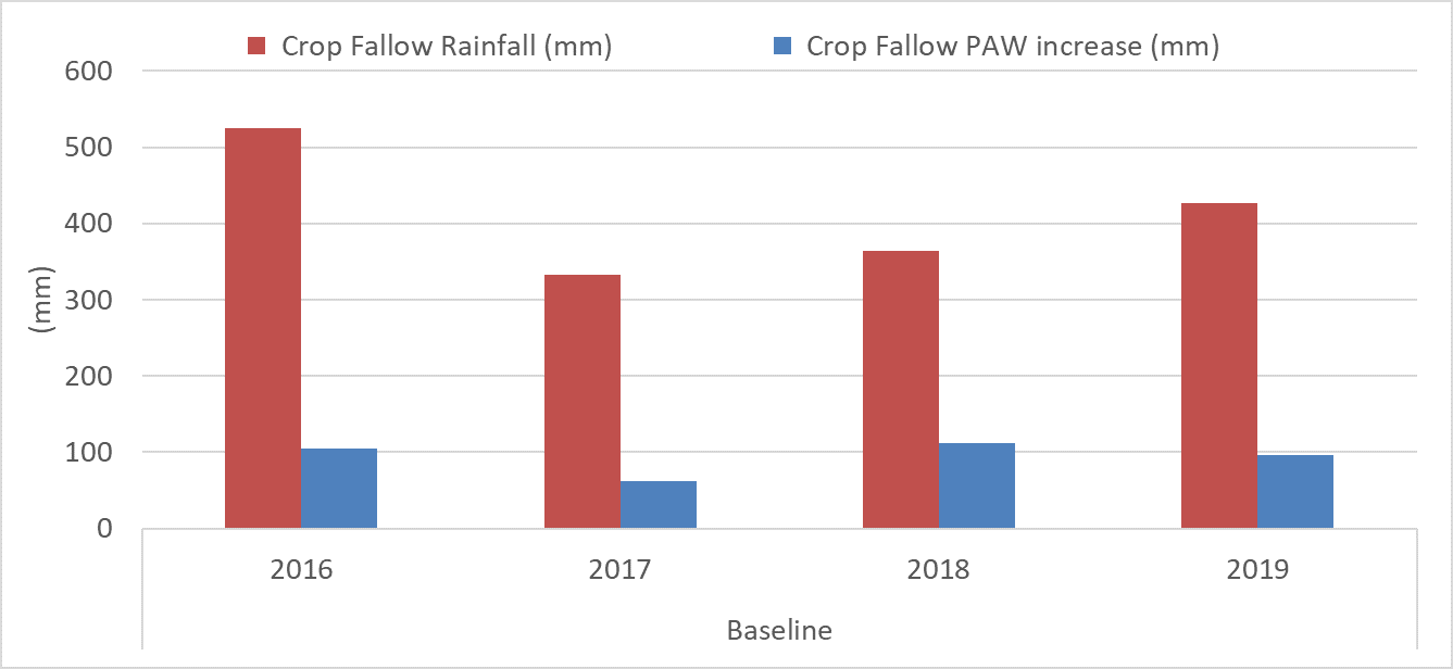 This column graph shows the fallow rainfall and PAW accumulation during the fallow periods from harvest 2015 to harvest 2019 for the Baseline System.
