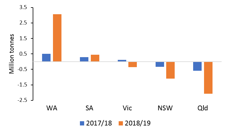 This column graph shows the decline in coastal shipping flows of grain from or into each State in 2017/18 and 2018/19 Source: Based on data in an appendix in ACCC (2019)