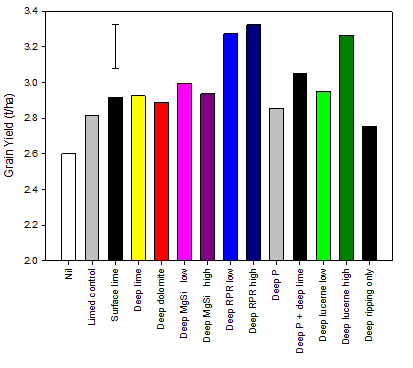 This coloured column graph shows the harvest yield of canola (t/ha) for amendment treatments at Rutherglen site. Data are treatment means of 3 replicates. Bar indicates l.s.d. (P=0.05).