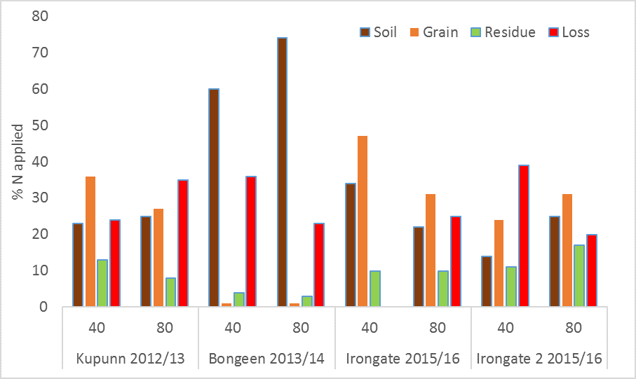 This coloured column graph shows the partitioning of fertiliser N between soil, plant and environmental loss pools for summer sorghum crops grown on the Darling Downs in UQ00066 from 2012 – 2016.