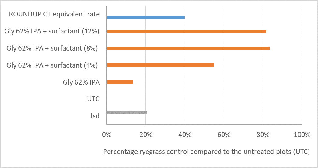 This bar graph shows the impact on ARG control by increasing rates of additional surfactant mixed with a very low dose rate of IPA glyphosate with no surfactant at the relatively high spray carrier volume of 100L/ha (Parkes, 2018). Alternate options to control ARG