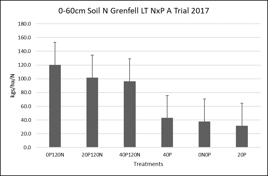 This column graph with error bars illustrates 0-60cm soil N at Grenfell long term NxP A trial 2017