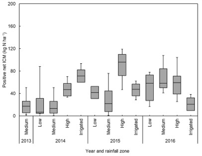Box and whisker plots for positive net in-drop mineralisation values for low, medium and high rainfall situations and irrigation from 2013 through to 2016