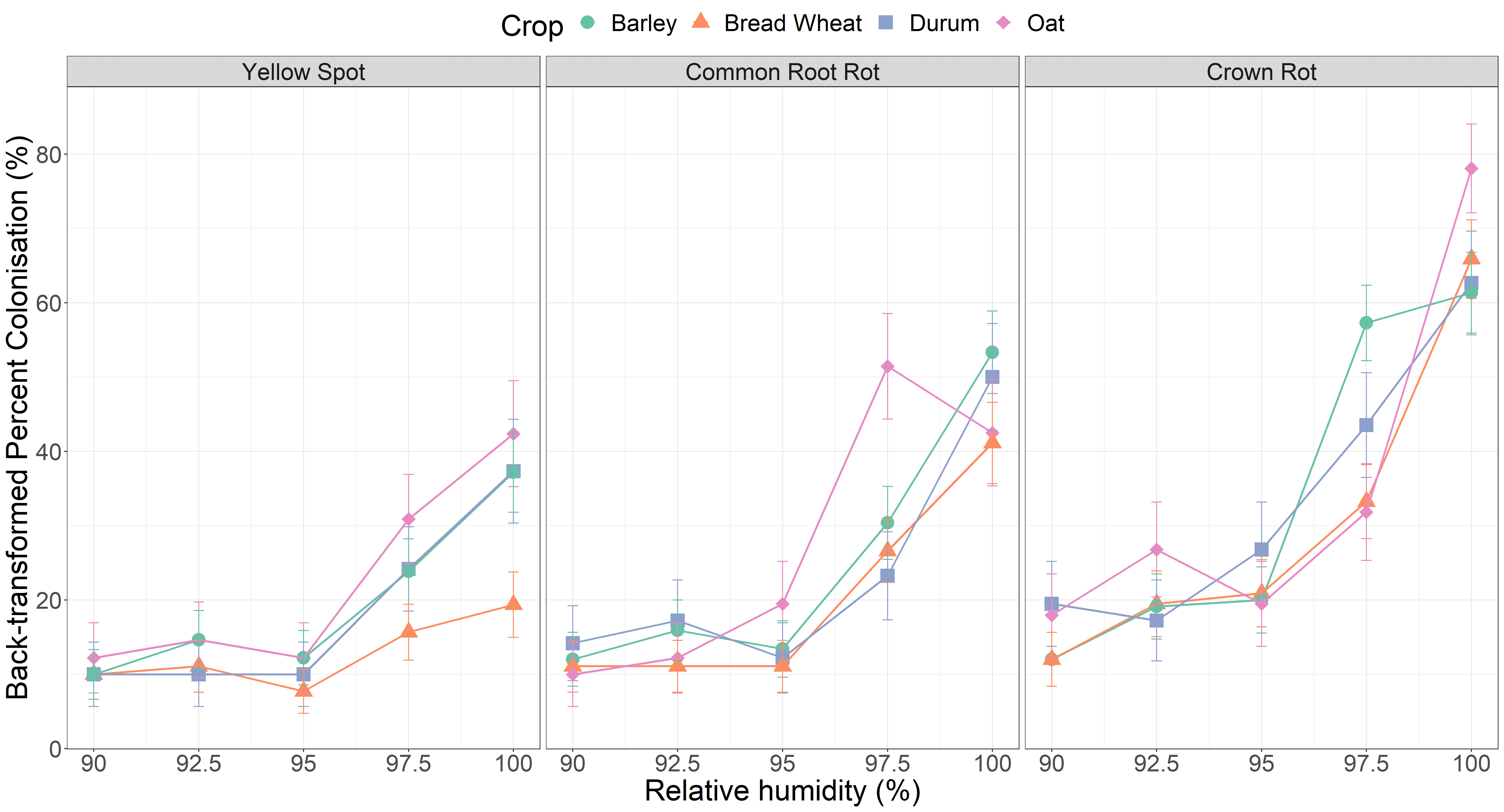These three line graphs show the inoculum production as a percentage (%) of different types of cereal stubble colonised by three pathogens subject to moisture conditions of 90% RH, 92.5% RH, 95% RH, 97.5% RH or 100% RH for seven days. Error bars represent approximate standard error of the mean.