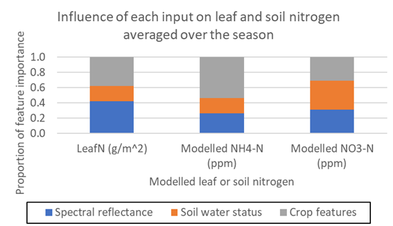 This stacked column graph shows the comparison of feature importance for each input data type on modelled leaf and soil nitrogen for GS25-GS30.