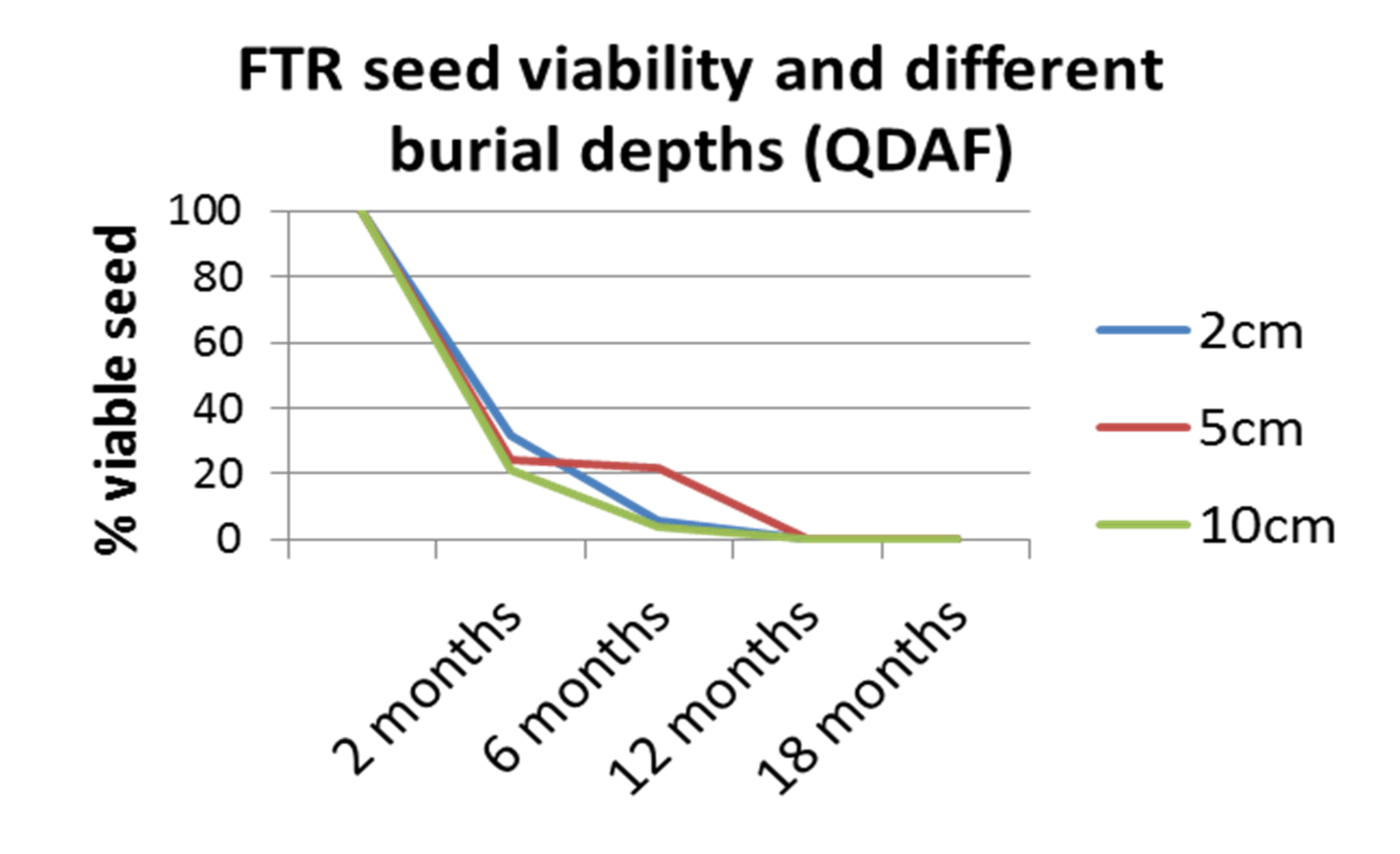 This line graph illustrates FTR persistence over time Adapted from QDAF (2014) Integrated weed management of feathertop Rhodes Grass