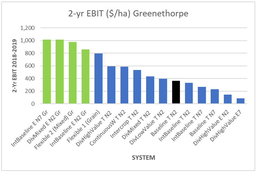 This column graph shows the two-year average annual EBIT for different treatments at Greenethorpe.  The Baseline treatment [Canola-Wheat-Wheat; timely sown; Decile 2 N] is shown in black. Early sown grazed treatments are shown in green and were the most profitable for the 2018-2019 seasons. Numerous treatments were more profitable than the Baseline during 2018 and 2019. In general, the decile 2 N strategy was more profitable due to the drought (see Table 1 for treatment descriptions).  T=Timely. N2 and N7 refers to nitrogen strategy for a decile 2 or 7 season. Gr=grazed. Div=Diverse.  Int=Intense.)