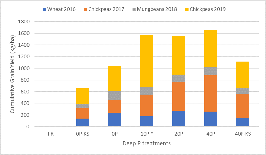 This stacked column graph shows the mean accumulated grain yields over the farmer reference (FR) treatment for all 4 crops (wheat 2016, chickpeas 2017, mungbean 2018 and chickpeas 2019) on the Dululu phosphorus (P) trial. 